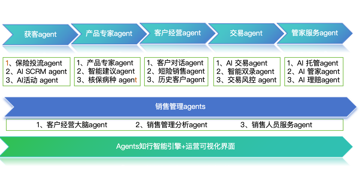 客户智能经营解决方案系统架构