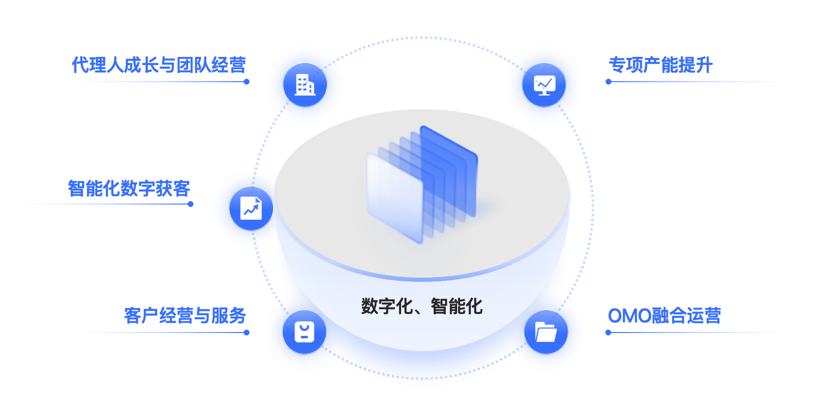 展业销售服务平台解决方案